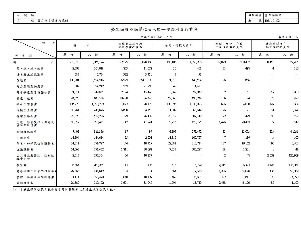 勞工保險投保單位及人數—按類別及行業分第1頁圖表